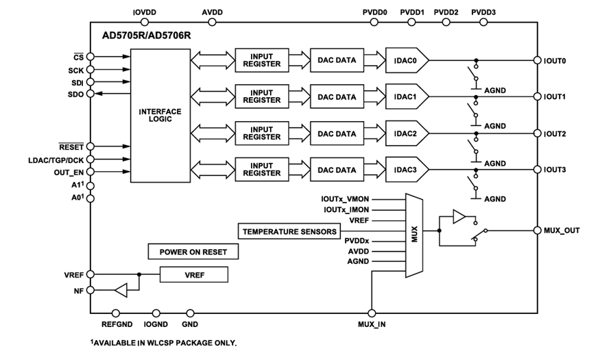 框图 - Analog Devices Inc. AD5705R/AD5706R 数模转换器